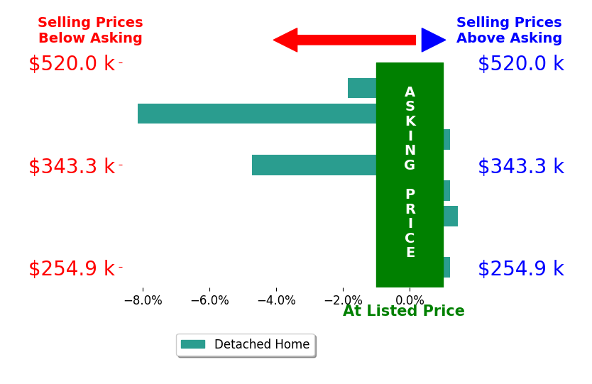 Beth Naylor's sold homes closed 1.8% below asking on average, with 1 homes above, 4 below, and 3 at asking price.