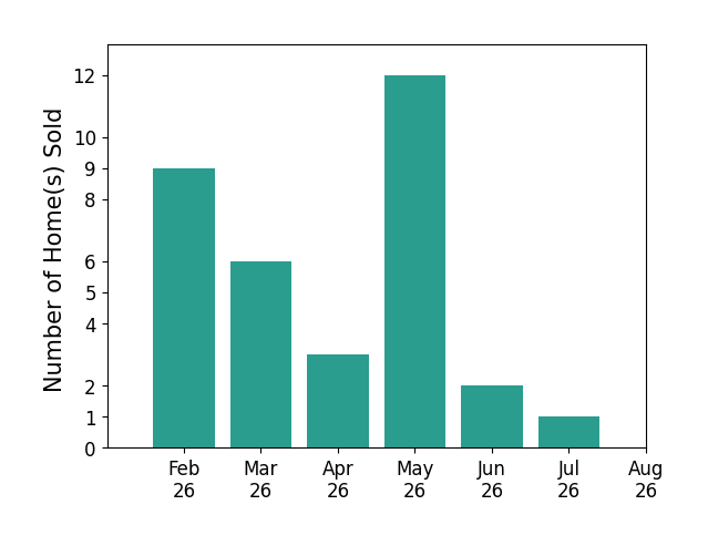 Liz ElAmin sold 9 homes in February 2026, 6 homes in March 2026, 3 homes in April 2026, 12 homes in May 2026, 2 homes in June 2026, 1 home in July 2026, for a total of 33 homes.