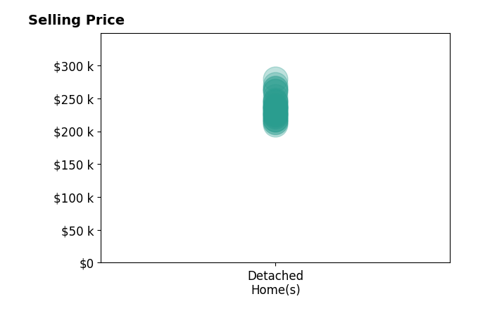 Liz ElAmin's sold homes include detached homes from $210K to $279K.