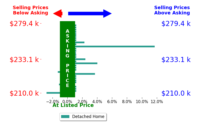Liz ElAmin's sold homes closed 0.6% above asking on average, with 6 homes above, 3 below, and 24 at asking price.