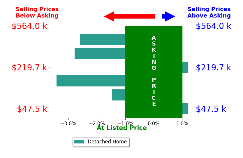 Blakeley Marlow's sold homes closed 1.7% below asking on average, with 0 homes above, 4 below, and 2 at asking price.