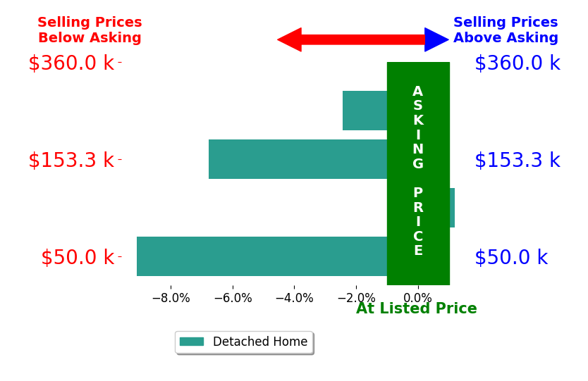 Megan Beane's sold homes closed 4.6% below asking on average, with 0 homes above, 3 below, and 1 at asking price.