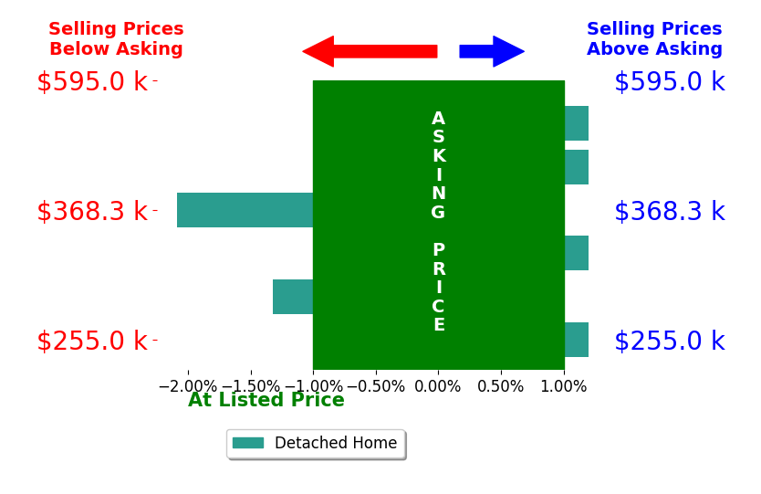 Shirley Hall's sold homes closed 0.7% below asking on average, with 0 homes above, 2 below, and 4 at asking price.