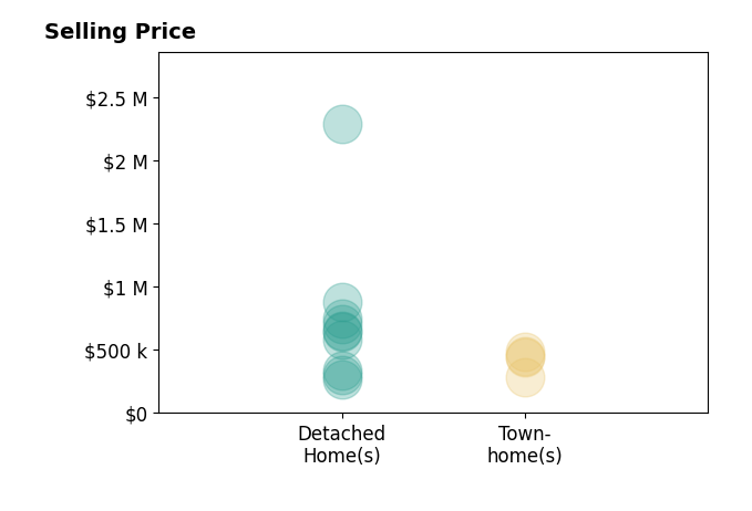 Merry Leach's sold homes include detached homes from $271K to $2.3M, townhomes from $285K to $485K.
