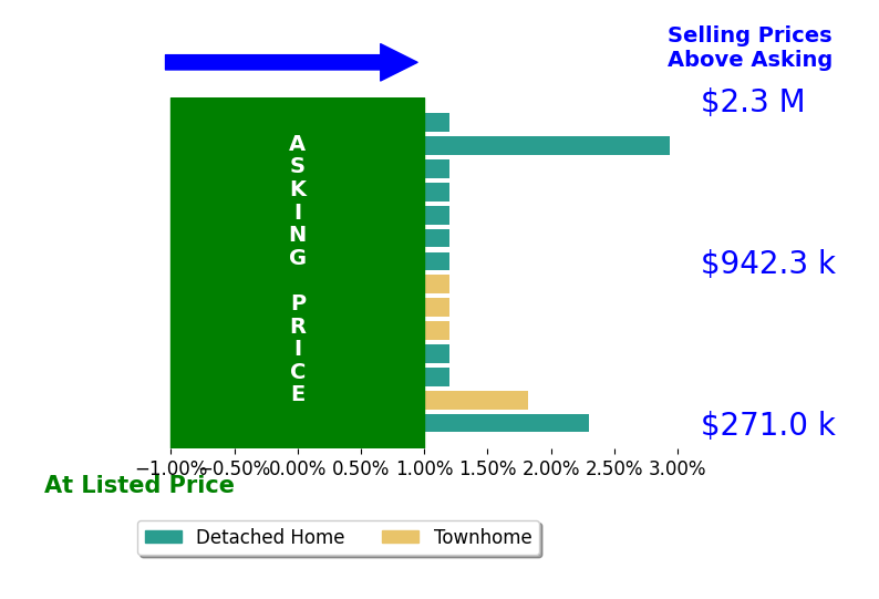 Merry Leach's sold homes closed 0.5% above asking on average, with 3 homes above, 0 below, and 11 at asking price.