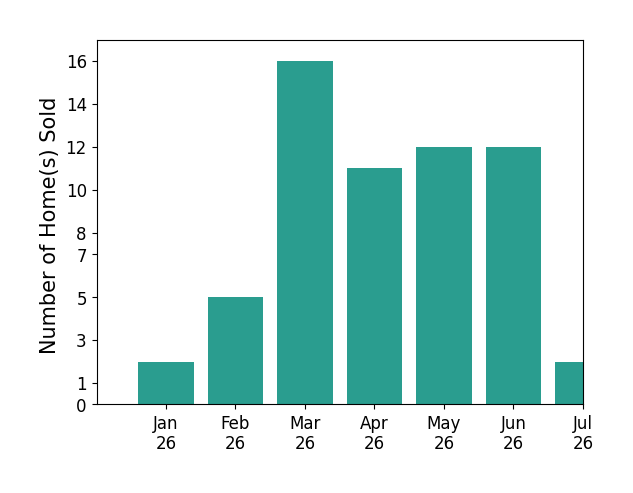 Bar chart of total home sales by Shawn Evans over the past 12 months