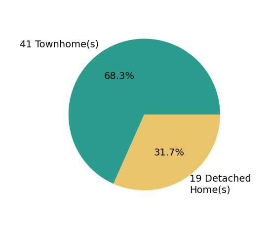 Pie chart showing home sales by property type for Shawn Evans