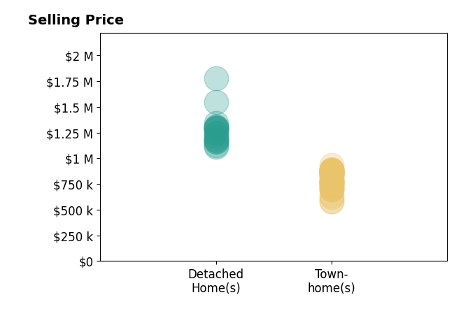Histogram of home sales price ranges for Shawn Evans