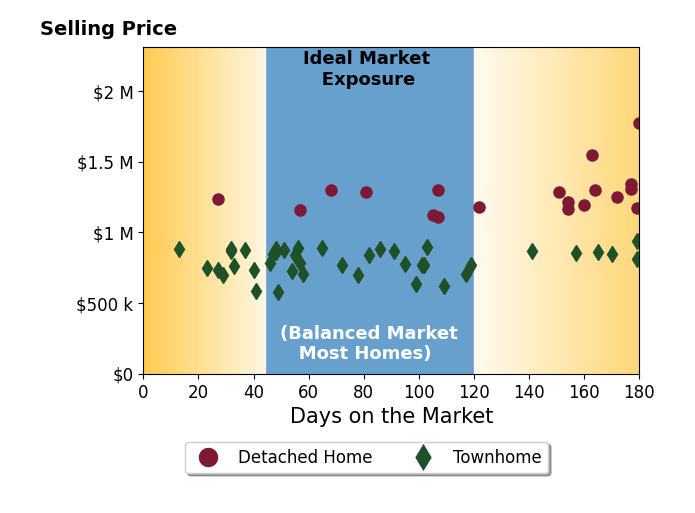 Bar chart of average days on market for Shawn Evans's listings