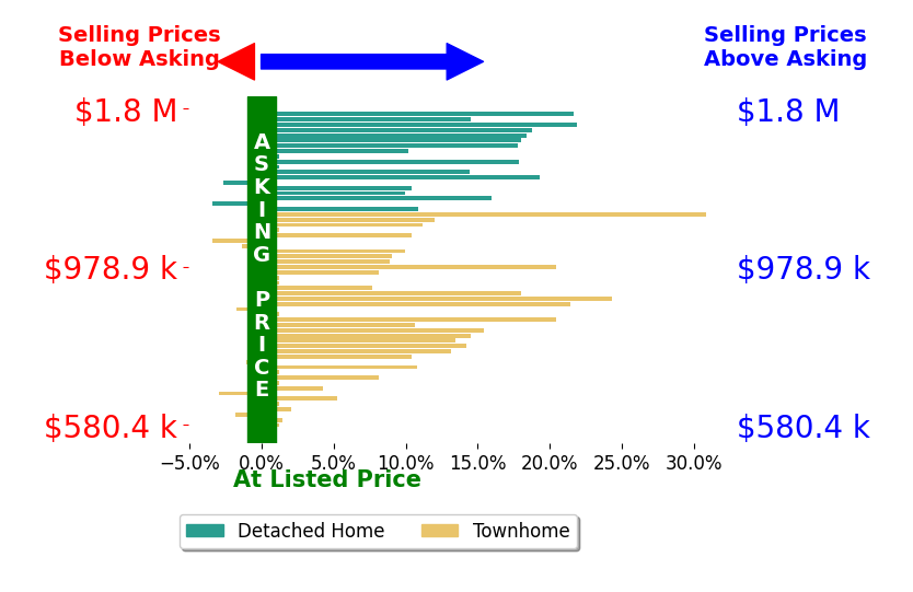 Bar chart comparing asking price vs selling price for Shawn Evans