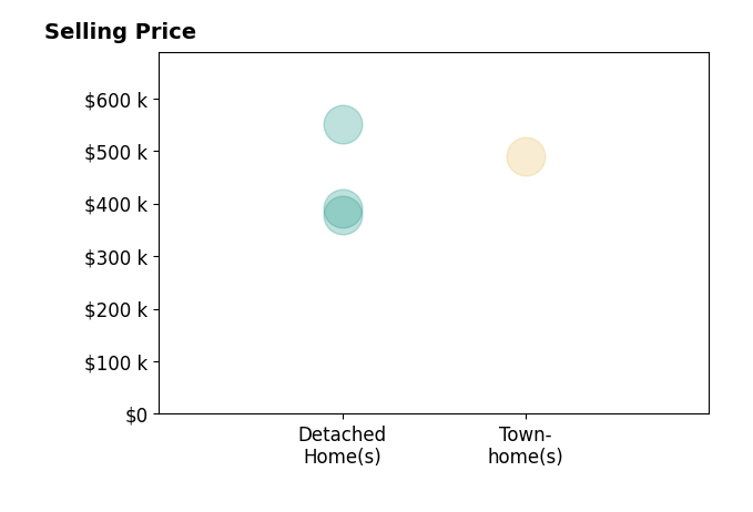 Histogram of home sales price ranges for Amanda Alliger