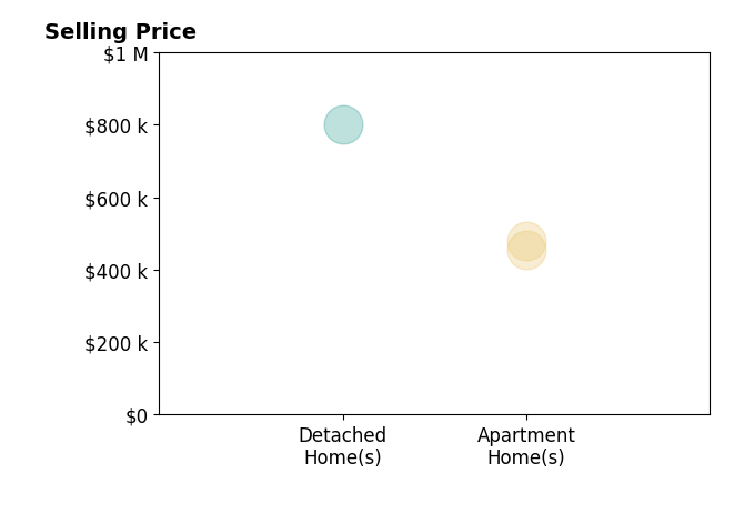 Bruce Gerdin's sold homes include apartment homes from $455K to $480K, detached homes at $800K.
