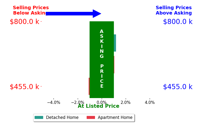 Bruce Gerdin's sold homes closed 0.0% below asking on average, with 1 homes above, 1 below, and 1 at asking price.