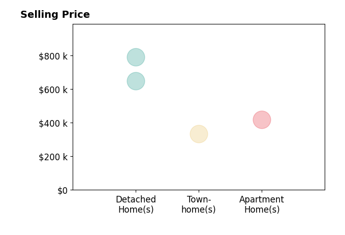 Cindy Foss's sold homes include apartment homes at $420K, detached homes from $650K to $790K, townhomes at $335K.