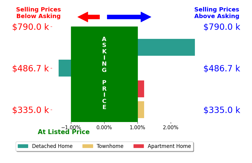 Cindy Foss's sold homes closed 0.3% above asking on average, with 1 homes above, 1 below, and 2 at asking price.