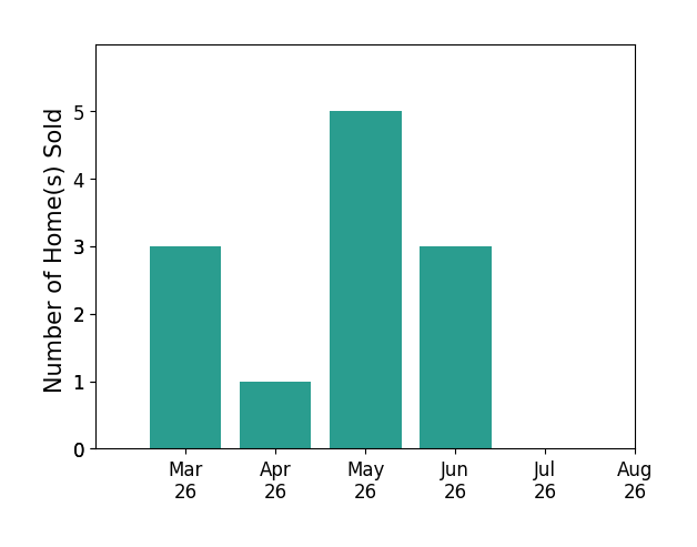 Amy ORourke sold 3 homes in March 2026, 1 home in April 2026, 5 homes in May 2026, 3 homes in June 2026, for a total of 12 homes.