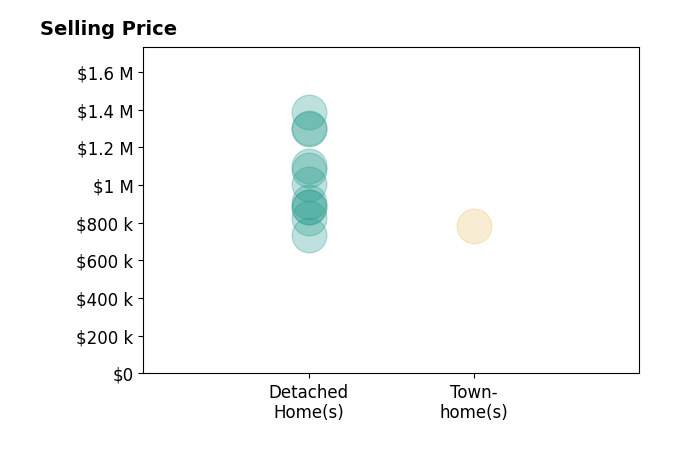 Amy ORourke's sold homes include detached homes from $735K to $1.4M, townhomes at $785K.