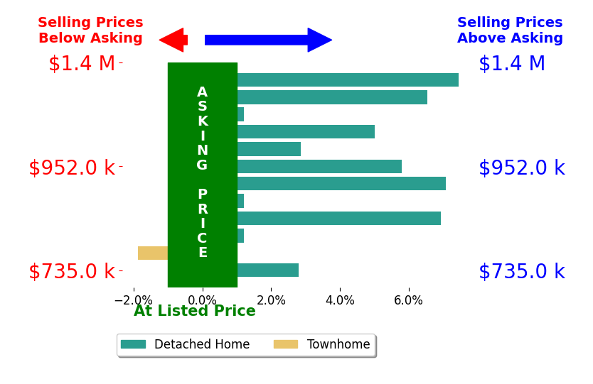 Amy ORourke's sold homes closed 3.5% above asking on average, with 8 homes above, 1 below, and 3 at asking price.