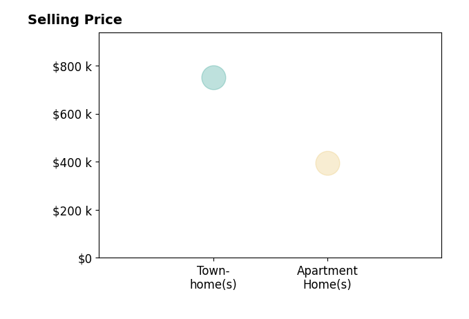 Michelle Baker's sold homes include apartment homes at $395K, townhomes at $750K.