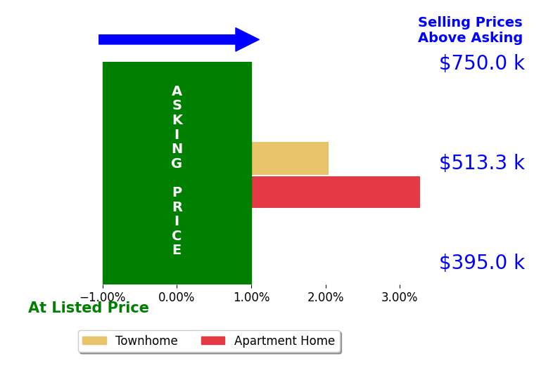 Michelle Baker's sold homes closed 2.7% above asking on average, with 2 homes above, 0 below, and 0 at asking price.