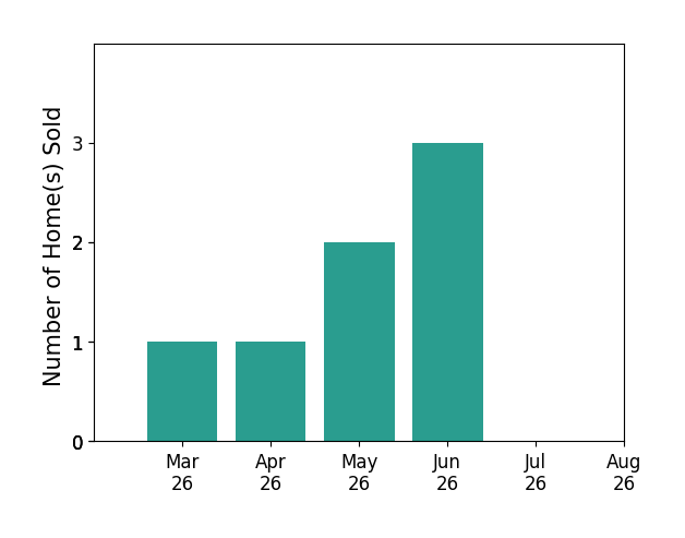 Kerri Ralston sold 1 home in March 2026, 1 home in April 2026, 2 homes in May 2026, 3 homes in June 2026, for a total of 7 homes.