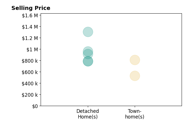 Kerri Ralston's sold homes include detached homes from $785K to $1.3M, townhomes from $530K to $810K.