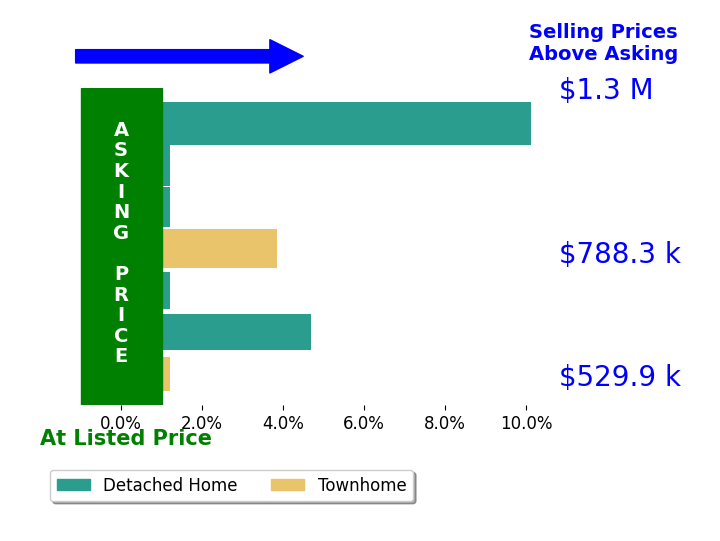 Kerri Ralston's sold homes closed 2.6% above asking on average, with 3 homes above, 0 below, and 4 at asking price.