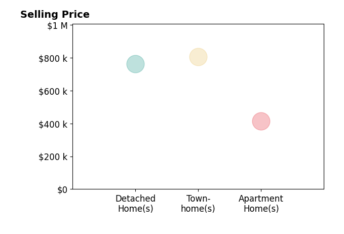 Gary Feth's sold homes include townhomes at $805K, detached homes at $764K.