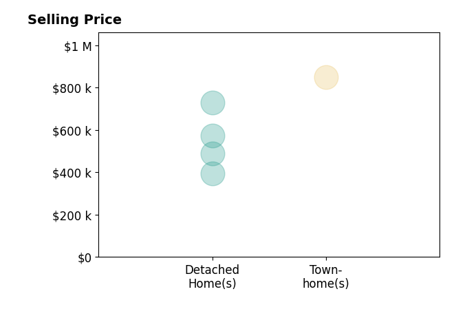 Dana Campbell's sold homes include detached homes from $395K to $730K, townhomes at $849K.