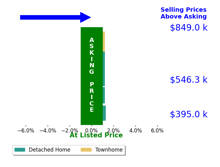 Dana Campbell's sold homes closed 0.2% above asking on average, with 1 homes above, 0 below, and 4 at asking price.