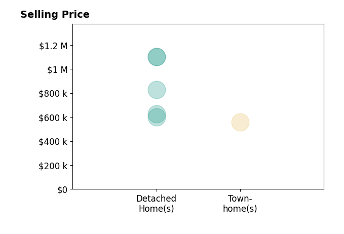 Shannon Sheahan's sold homes include townhomes at $557K, detached homes from $599K to $1.1M.