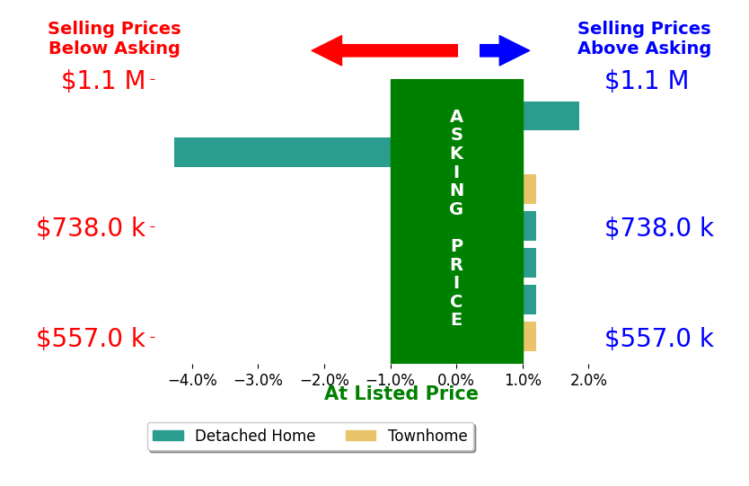 Shannon Sheahan's sold homes closed 0.8% below asking on average, with 0 homes above, 1 below, and 4 at asking price.