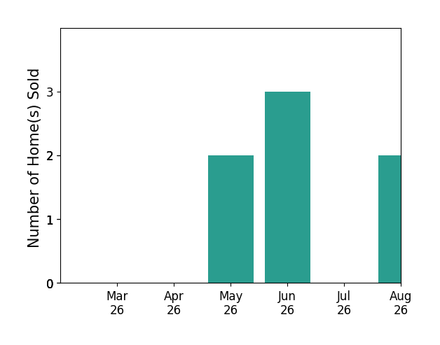 Chris Howell sold 2 homes in May 2026, 3 homes in June 2026, for a total of 5 homes.