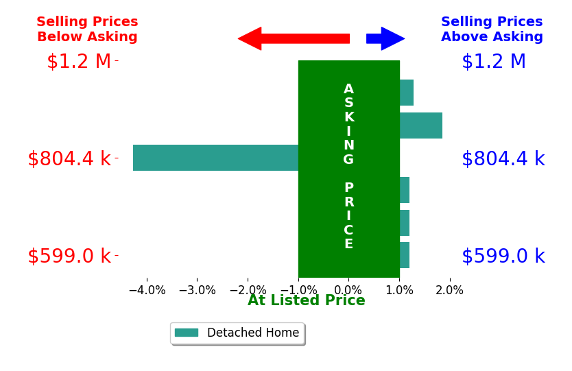 Chris Howell's sold homes closed 0.6% below asking on average, with 1 homes above, 1 below, and 3 at asking price.