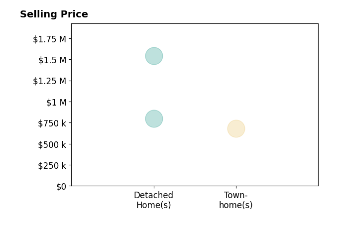 Janice Singh's sold homes include detached homes from $800K to $1.5M, townhomes at $680K.