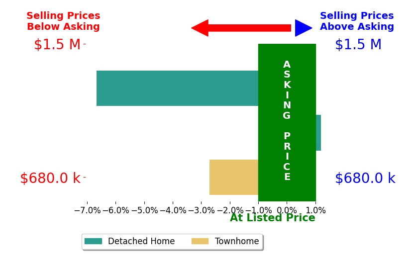 Janice Singh's sold homes closed 3.1% below asking on average, with 0 homes above, 2 below, and 1 at asking price.