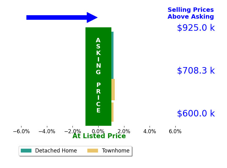 Stacy King's sold homes closed 0.3% above asking on average, with 1 homes above, 0 below, and 3 at asking price.