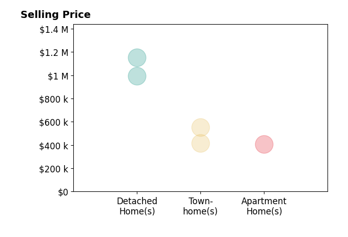 MOHAMMED AMKOR's sold homes include detached homes from $995K to $1.2M, townhomes from $415K to $555K, apartment homes at $408K.