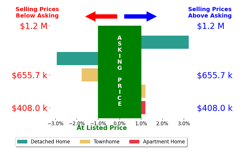 MOHAMMED AMKOR's sold homes closed 0.4% below asking on average, with 1 homes above, 2 below, and 2 at asking price.