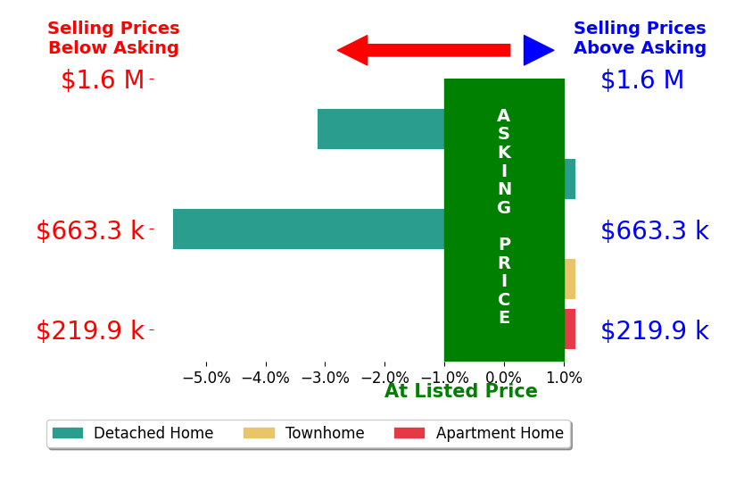 Jonathan Harrison's sold homes closed 1.6% below asking on average, with 0 homes above, 1 below, and 3 at asking price.