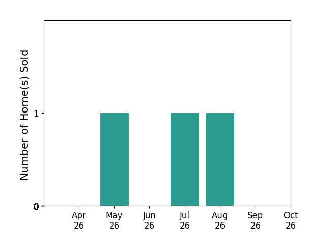 Bar chart of total home sales by Meghan Wasinger over the past 6 months