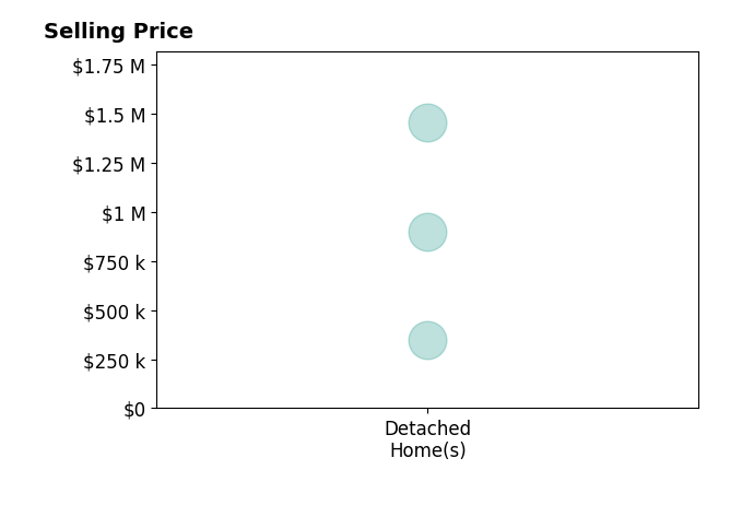 Histogram of home sales price ranges for Meghan Wasinger