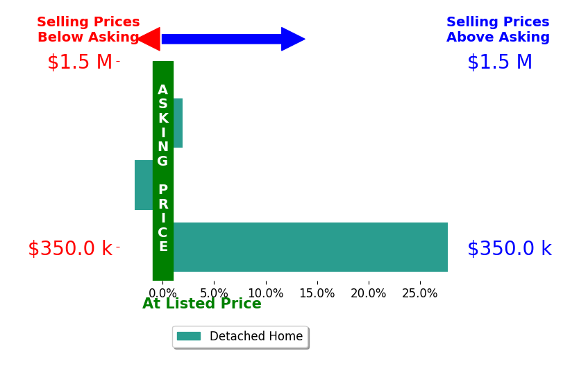 Bar chart comparing asking price vs selling price for Meghan Wasinger