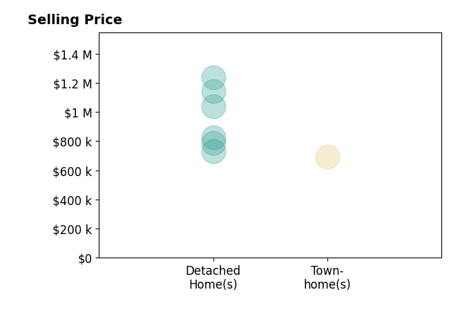 Karen McGavin's sold homes include detached homes from $730K to $1.2M, townhomes at $695K.