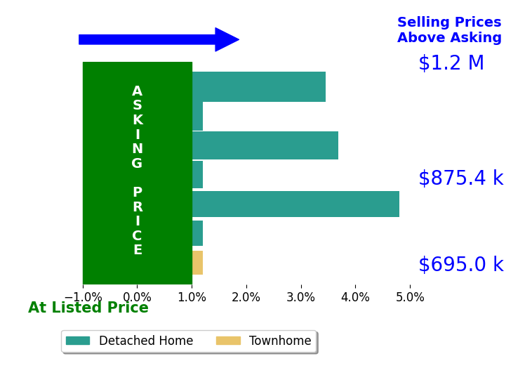 Karen McGavin's sold homes closed 1.7% above asking on average, with 3 homes above, 0 below, and 4 at asking price.
