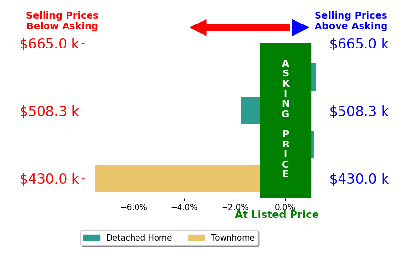 Zonia Garcia's sold homes closed 2.0% below asking on average, with 1 homes above, 2 below, and 1 at asking price.