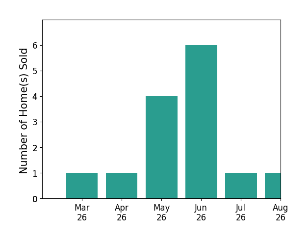 Heather North sold 1 home in March 2026, 1 home in April 2026, 4 homes in May 2026, 6 homes in June 2026, 1 home in July 2026, for a total of 13 homes.