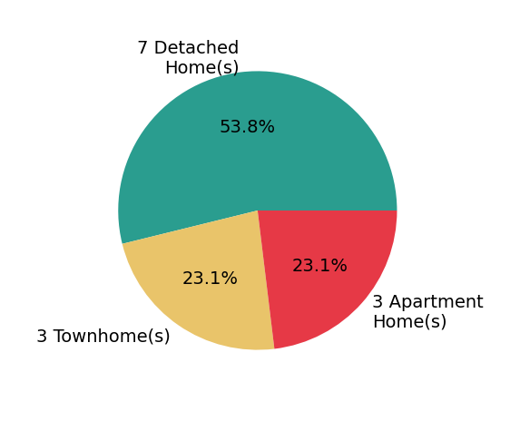 Heather North sold 7 detached homes, 3 townhomes, 3 apartment homes.