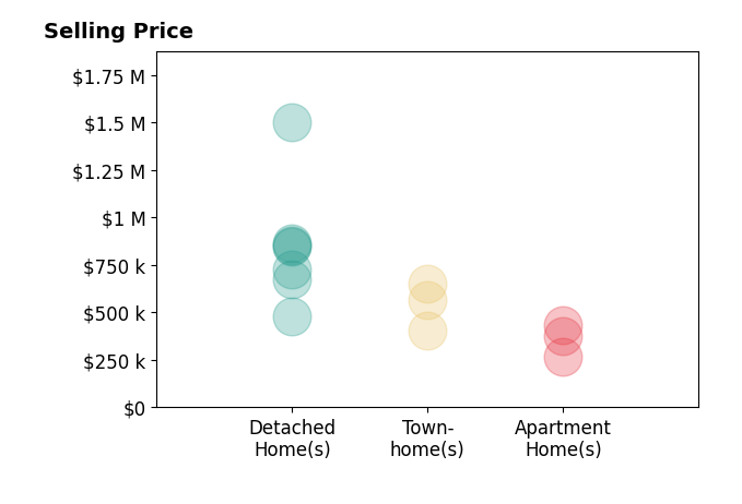 Heather North's sold homes include detached homes from $480K to $1.5M, apartment homes from $265K to $435K, townhomes from $405K to $650K.