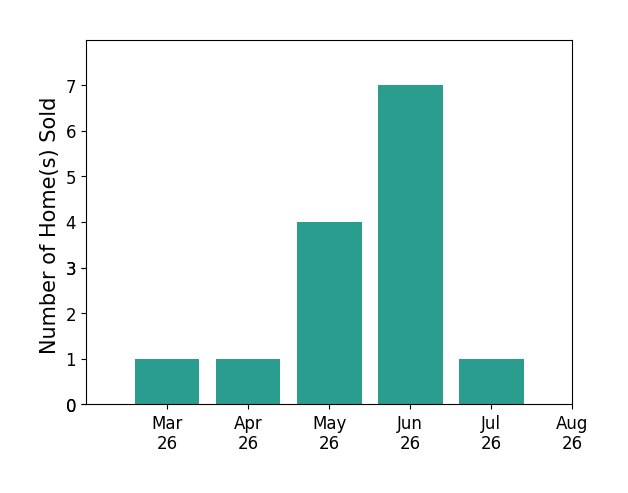 Kristian Smith sold 1 home in March 2026, 1 home in April 2026, 4 homes in May 2026, 7 homes in June 2026, 1 home in July 2026, for a total of 14 homes.